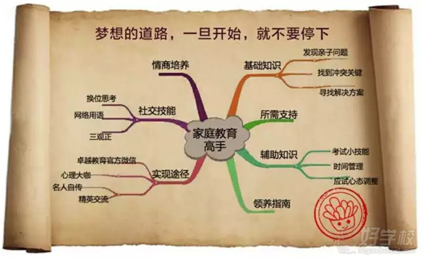 学习如何制作思维导图