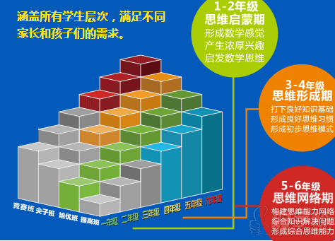 深圳思维阶梯数学提高寒假班(六年级)-卓越教育