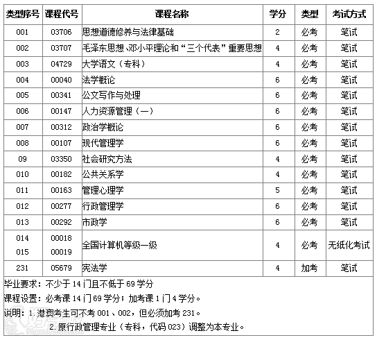 中山大学自考《行政管理》专科深圳班-深圳全