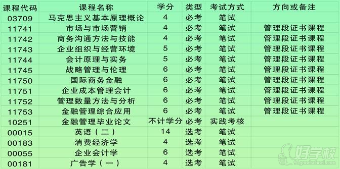 中山大学自考《金融管理》专升本广州班(中英