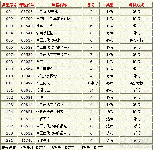 华南师范大学自考《汉语言文学》专升本广州班