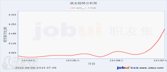 人力资源管理专业就业趋势如何?