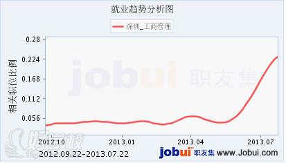 工商管理专业就业方向|工商管理专业就业方向