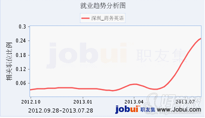 深信院成人高考《商务英语》专科