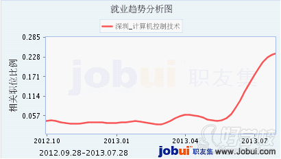 深信院成考《计算机控制技术》专科-深圳达闻