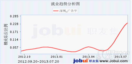 深圳大学自考《广告学 》本科独立办班-深圳达