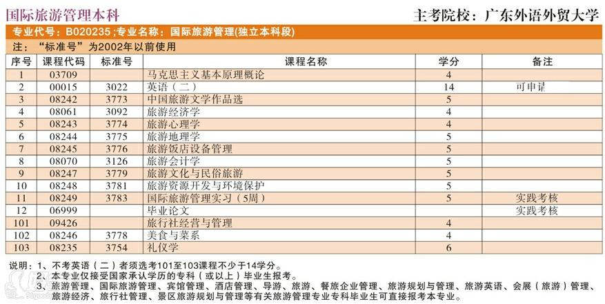 广外自考本科国际旅游管理专业招生-东莞市广