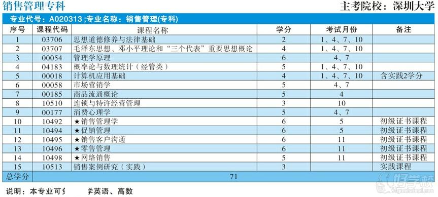 深圳大学销售管理自考独立班专科招生