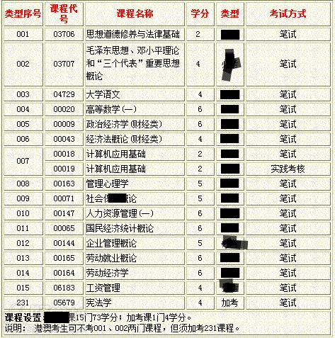华南师范大学自考《人力资源管理》专科广州班