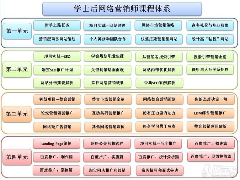 学士后网络营销师课程