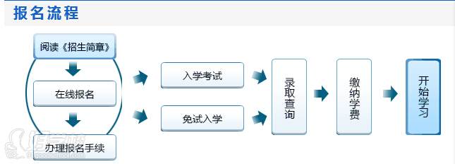东北财经大学网络教育高起专东莞开课招生简章
