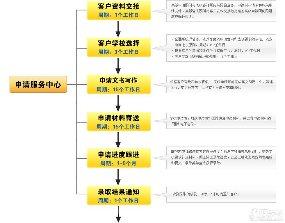 美中国际客户服务流程
