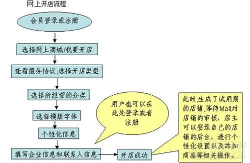 网上开店流程