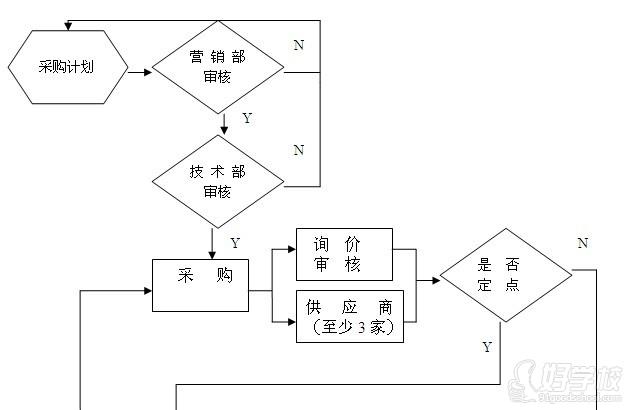 采购流程图及说明-广州鑫阳培训学院-好学校