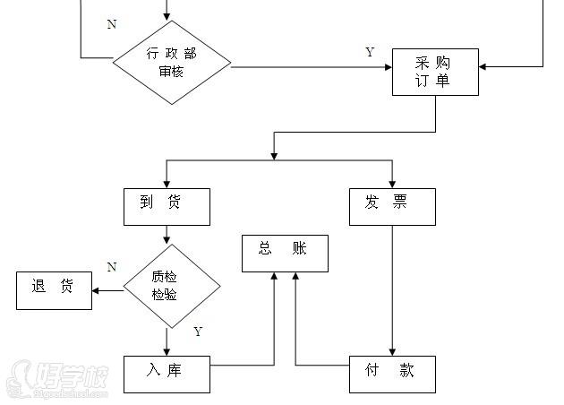 采购流程图及说明