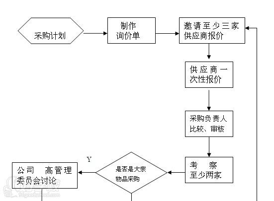 采购流程图及说明