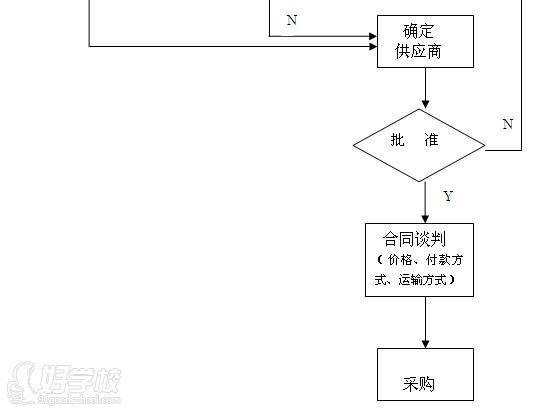采购流程图及说明