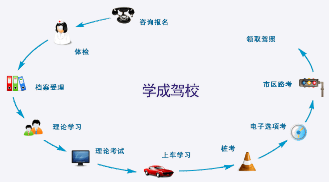 学成驾校学车流程及考试科目-广州学成驾校-好学校