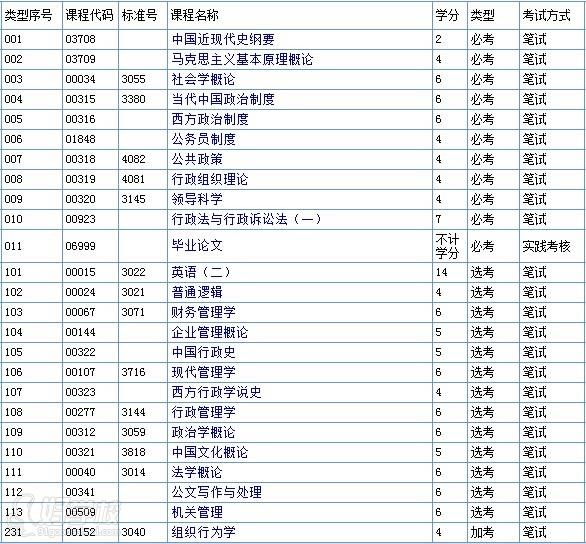 中山大学自考《行政管理》本科