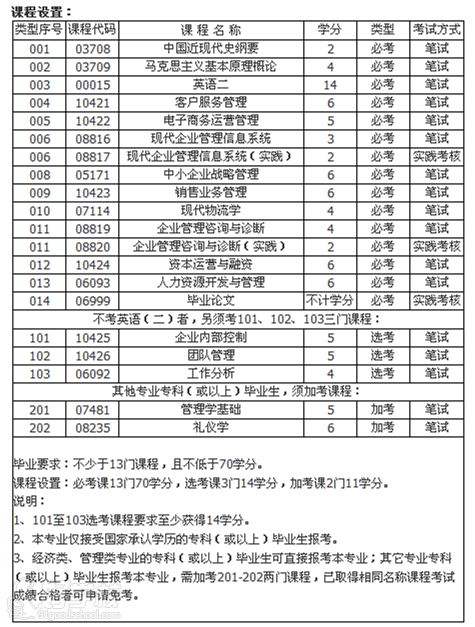 广东财经大学自考《现代企业管理》本科-广州