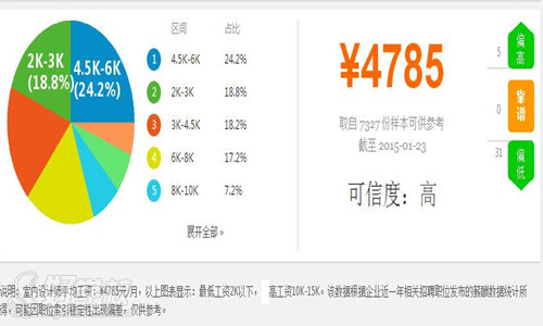 室内设计师的薪酬待遇是怎样的水平?