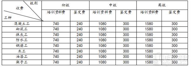 广东建设厅八大工种保过班火热招生!