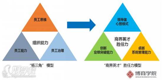 深圳商界英才致胜管理实战班-博商学院-【学费