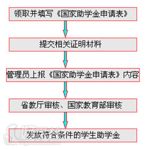 申请助学金理由_助学金申请月收入(3)