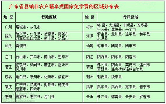 广东省县镇非农户籍享受国家免学费的区域分
