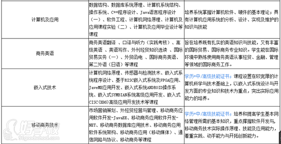 广东财经大学自考全日制三年专本同读2015年