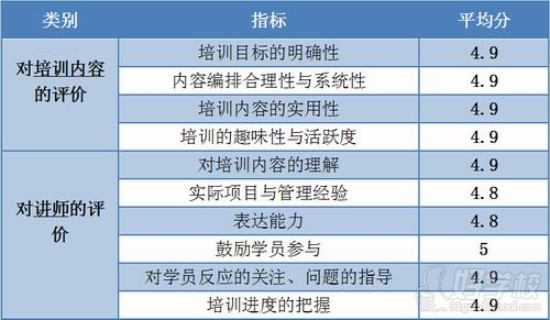 联盟国际项目集管理PgMP认证第十八期课程在