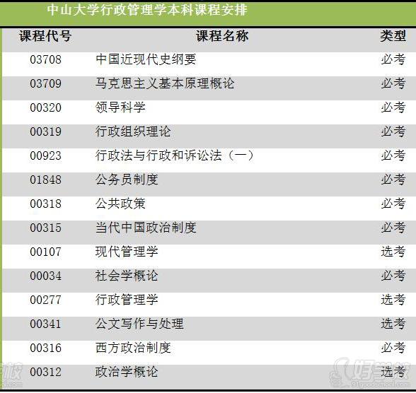 中山大学自考《行政管理》本科广州班