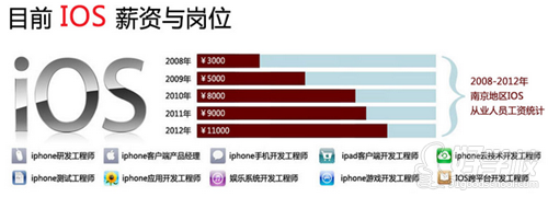 南京苹果IOS开发培训包就业班