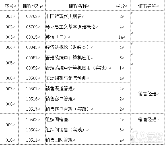 深圳大学自考《销售管理》专业本科广州班