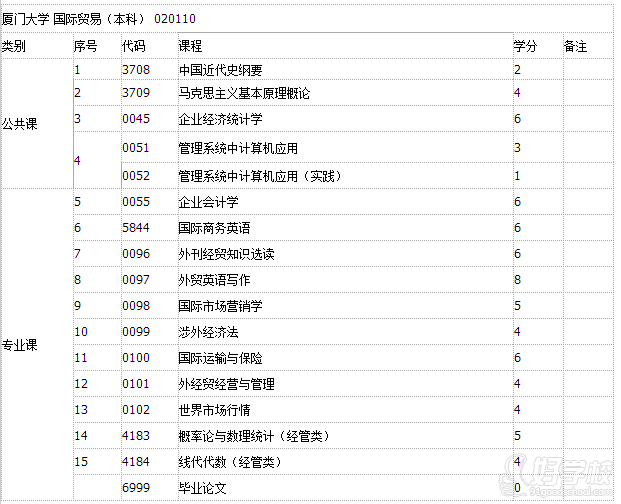 厦门大学自考《国际贸易》专业本科福州班