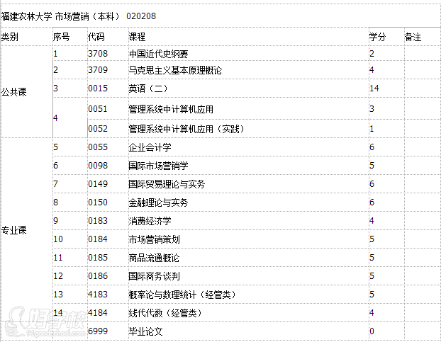 福建农林大学自考《市场营销》专业本科福州班