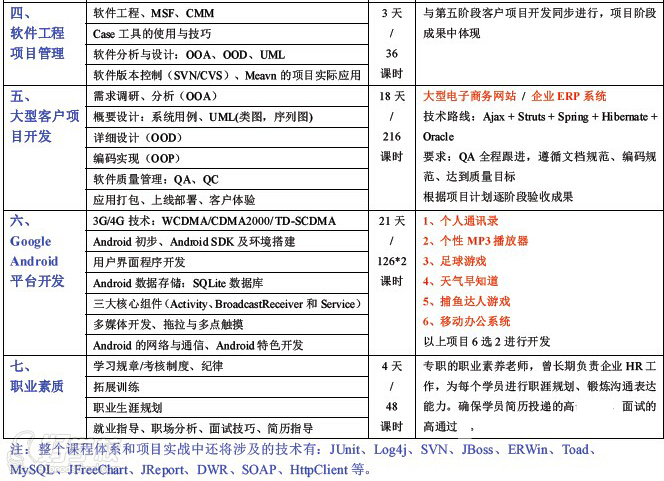 杭州java初级软件开发工程师班