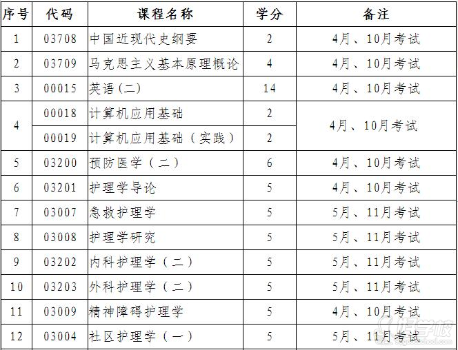 南昌大学自考《护理学》一年制专升本合肥班