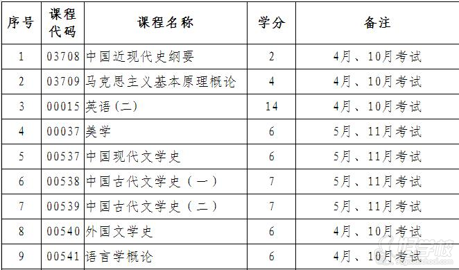 南昌大学《汉语言文学》专业一年制专升本合肥