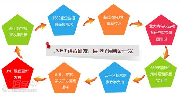 杭州专业.Net软件开发学士后课程(零基础)