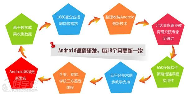 杭州Android软件开发学士后课程(体验式教学)