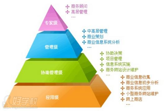 合肥高级电子商务师培训班(资格认证)