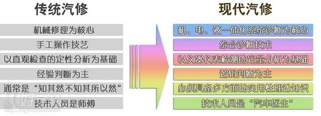 广州汽车美容装潢快修保养培训班