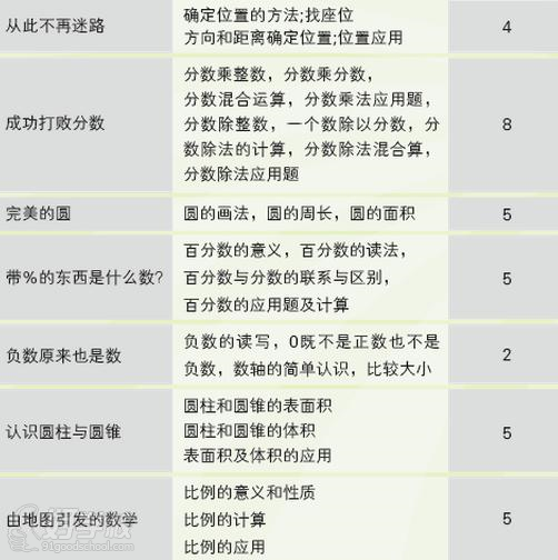 北京小学六年级数学辅导班(简单几何概念的运