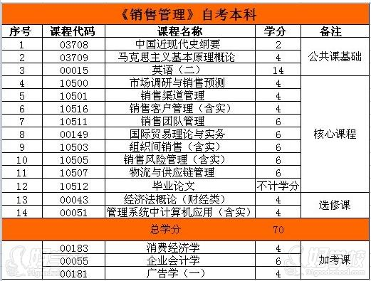浙江工商大学自考《销售管理》专升本嘉兴班