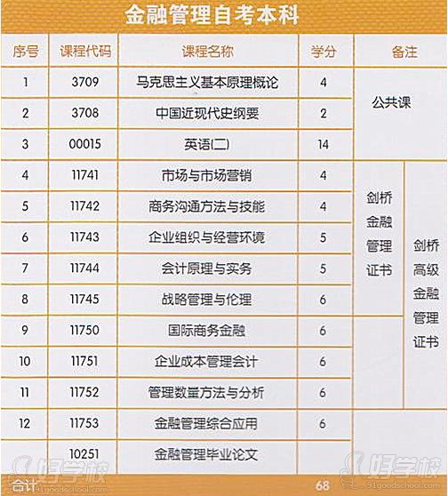 浙江工商大学自考《金融管理》专升本宁波班