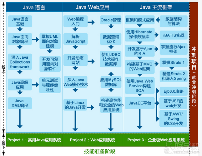 北京学士后JAVA软件工程师培训班