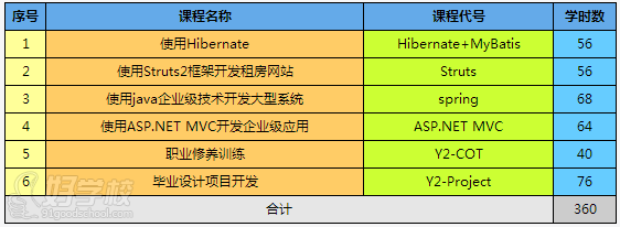北京ACCP软件开发培训班-北京中关永信信息