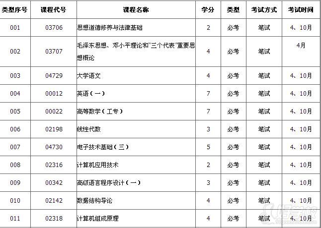 中山大学自考《计算机及应用》专科广州班