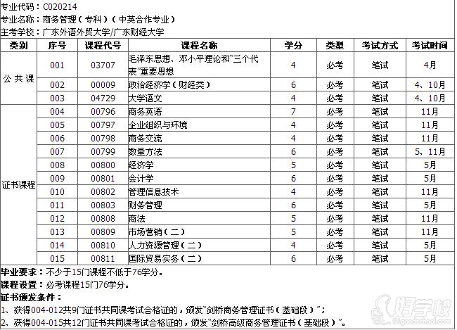 广东外语外贸大学自考《商务管理》高升专广州